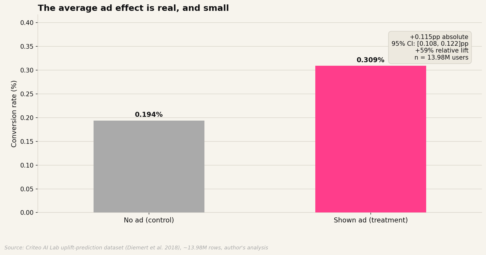 Average conversion rate, treatment vs. control, across 14 million users