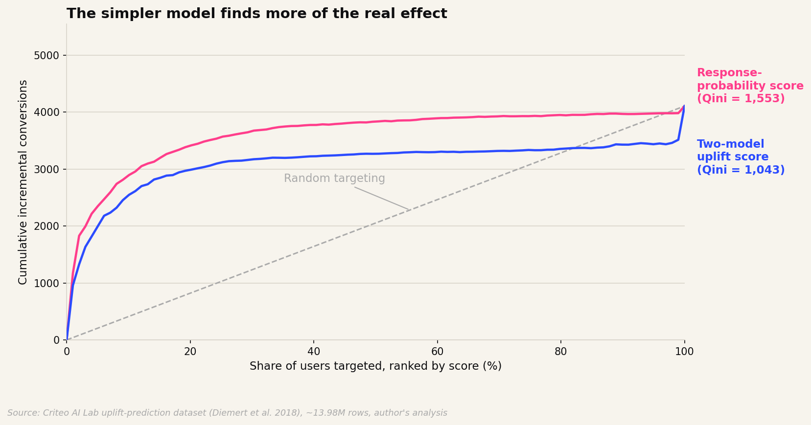 Qini curve: two-model uplift score vs. a plain response-probability score