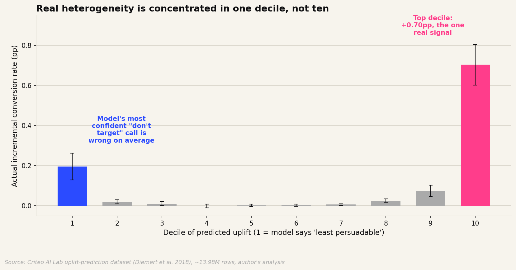 Actual incremental conversion rate by decile of predicted uplift