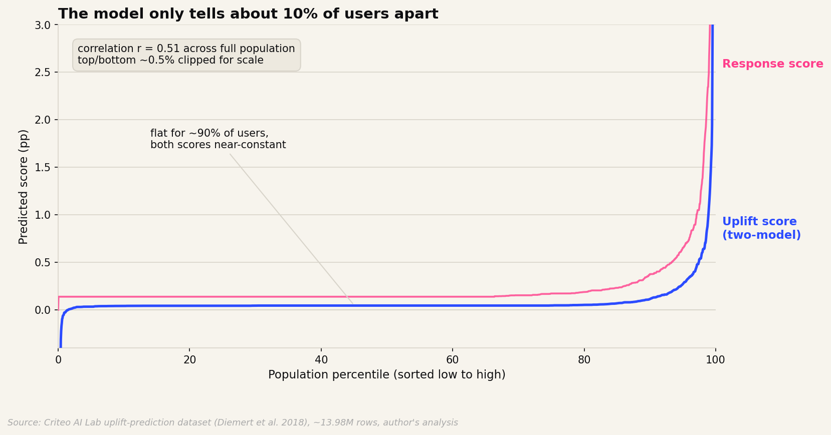 Both scores sorted by percentile: flat for most users, diverging only at the tail