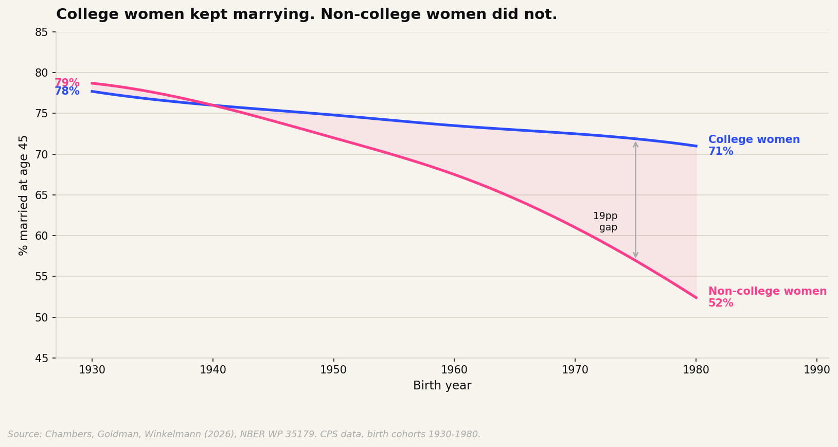 Marriage rates by education, women born 1930-1980