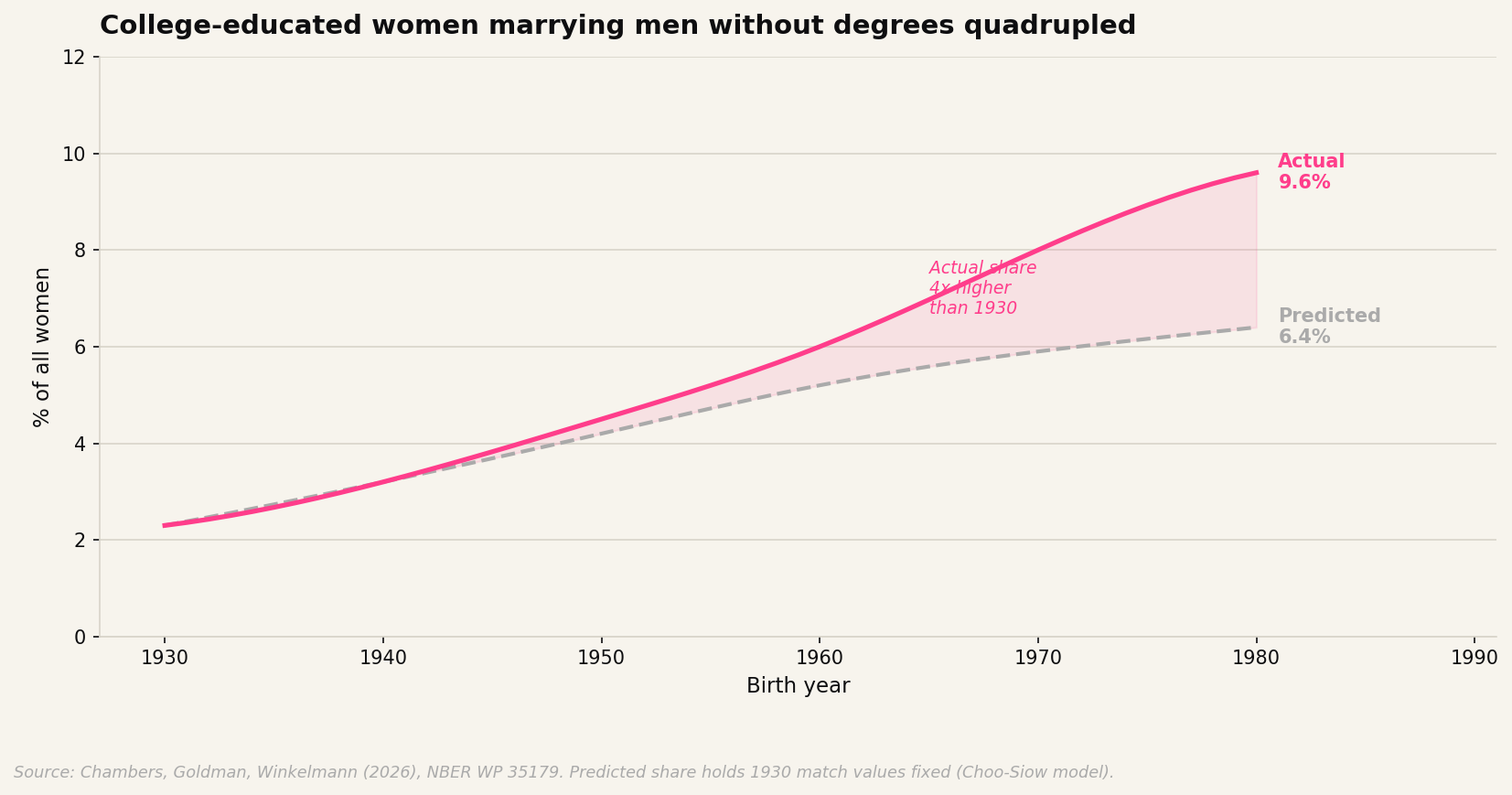 Cross-education marriages quadrupled, far above predicted rates