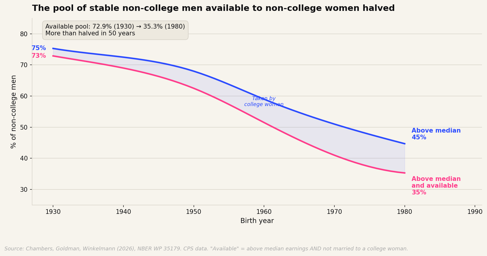 The above-median, available non-college male population more than halved