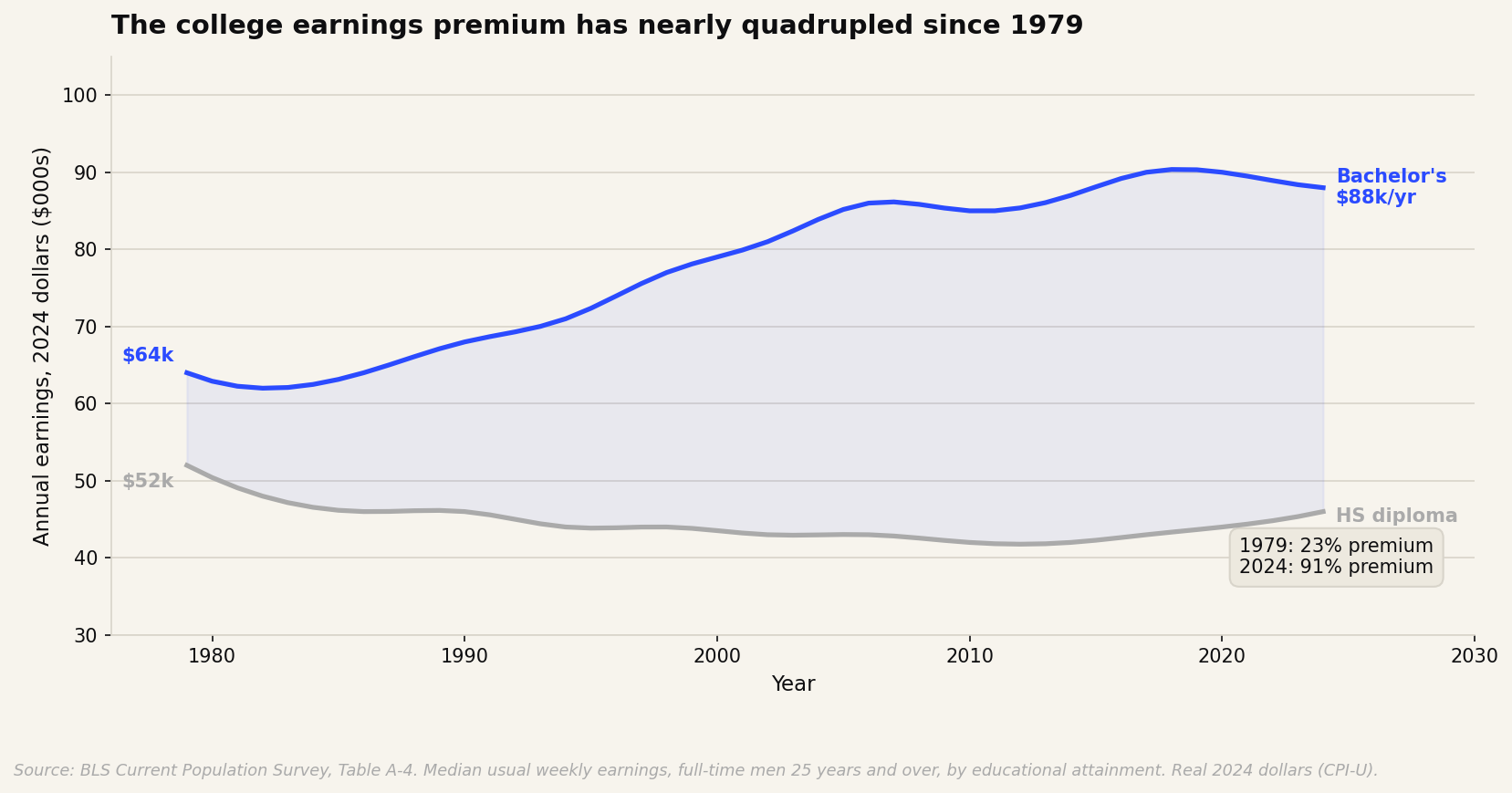The college earnings premium has nearly quadrupled since 1979